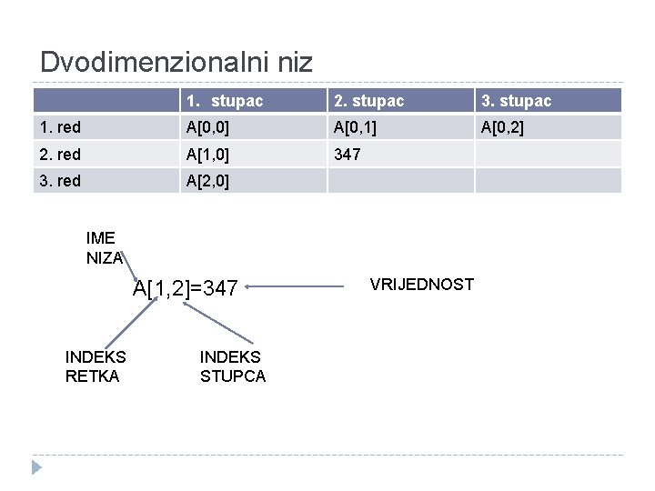 Dvodimenzionalni niz 1. stupac 2. stupac 3. stupac 1. red A[0, 0] A[0, 1]