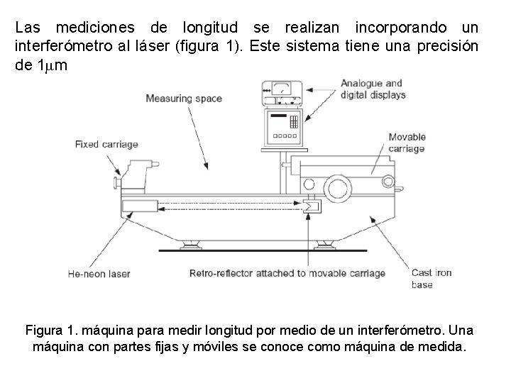 Las mediciones de longitud se realizan incorporando un interferómetro al láser (figura 1). Este