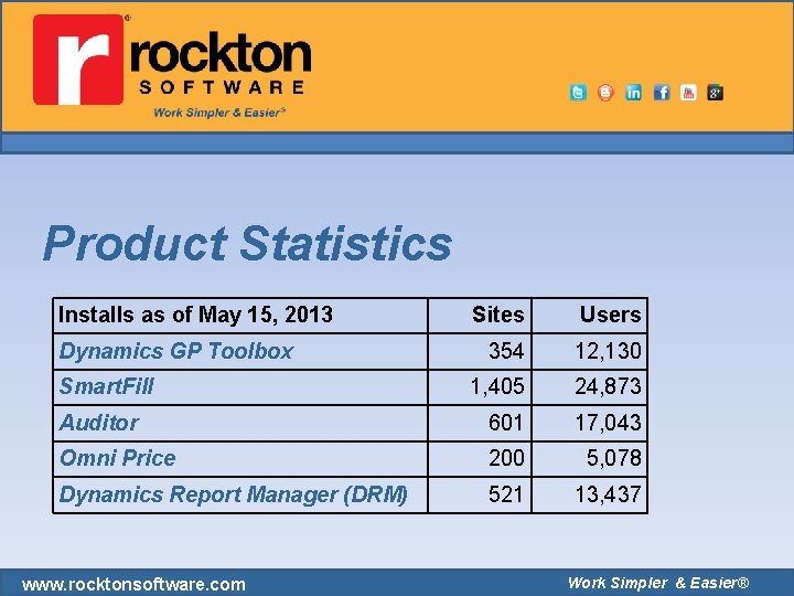 Product Statistics Installs as of May 15, 2013 Sites Users 354 12, 130 1, Product Statistics Installs as of May 15, 2013 Sites Users 354 12, 130 1,