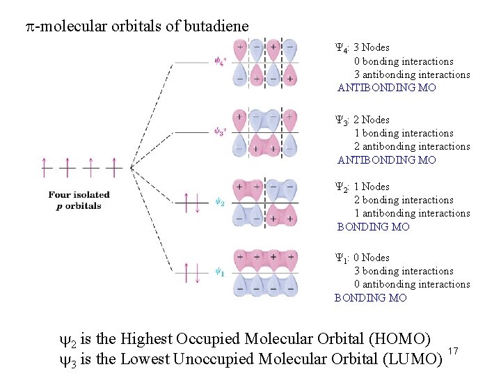  -molecular orbitals of butadiene 4: 3 Nodes 0 bonding interactions 3 antibonding interactions