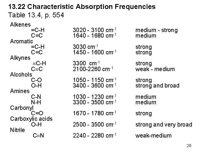 13. 22 Characteristic Absorption Frequencies Table 13. 4, p. 554 Alkenes =C-H C=C Aromatic