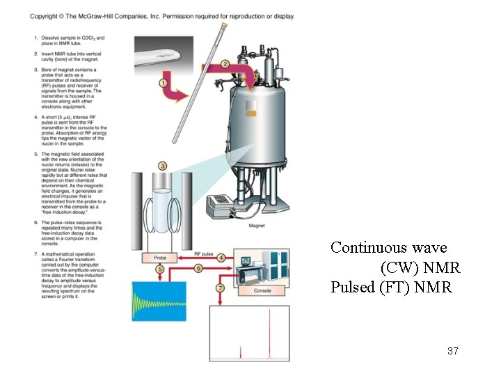 Continuous wave (CW) NMR Pulsed (FT) NMR 37 