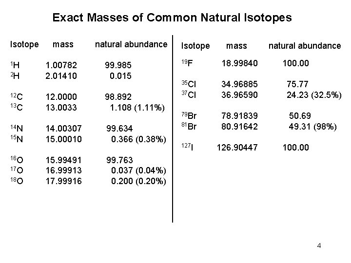 Exact Masses of Common Natural Isotopes Isotope 1 H 2 H 12 C 13