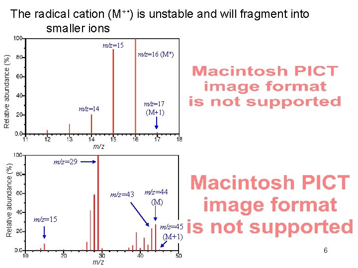 The radical cation (M+ • ) is unstable and will fragment into smaller ions