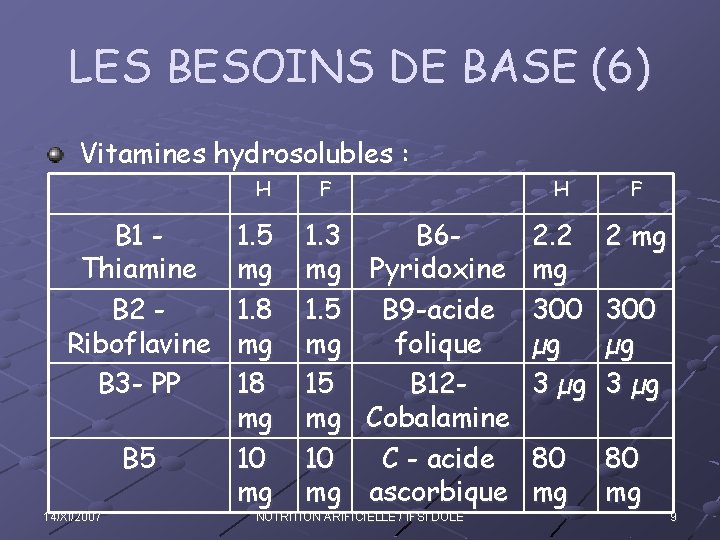 LES BESOINS DE BASE (6) Vitamines hydrosolubles : H B 1 Thiamine B 2
