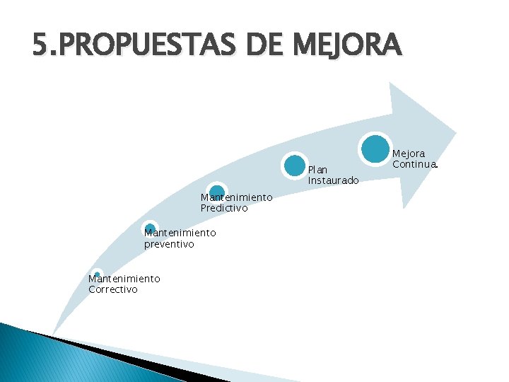 5. PROPUESTAS DE MEJORA Plan Instaurado Mantenimiento Predictivo Mantenimiento preventivo Mantenimiento Correctivo Mejora Continua.