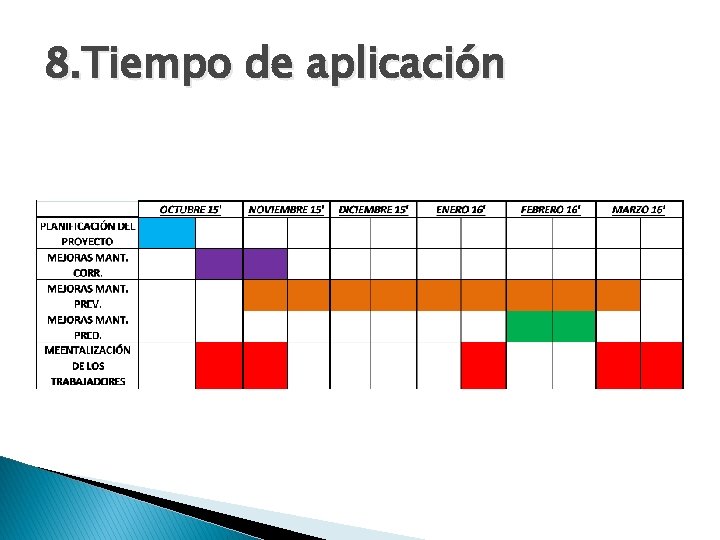 8. Tiempo de aplicación 
