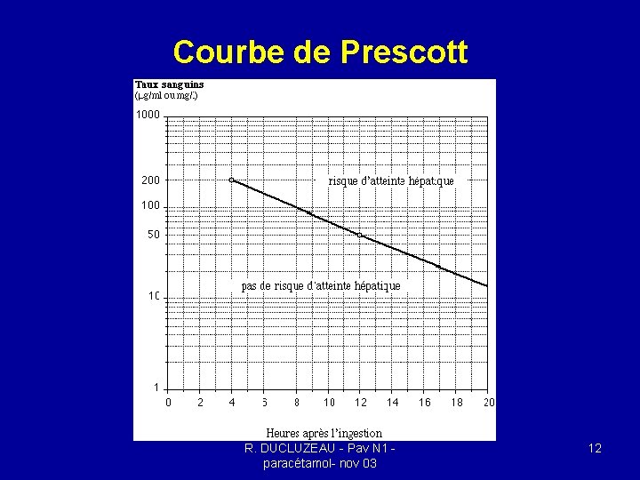 Courbe de Prescott R. DUCLUZEAU - Pav N 1 paracétamol- nov 03 12 Courbe de Prescott R. DUCLUZEAU - Pav N 1 paracétamol- nov 03 12