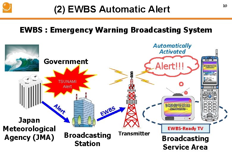 (2) EWBS Automatic Alert EWBS : Emergency Warning Broadcasting System Automatically Activated Government Alert!!!