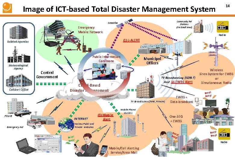 Image of ICT-based Total Disaster Management System Community FM Stations (For Small Area) Satellite