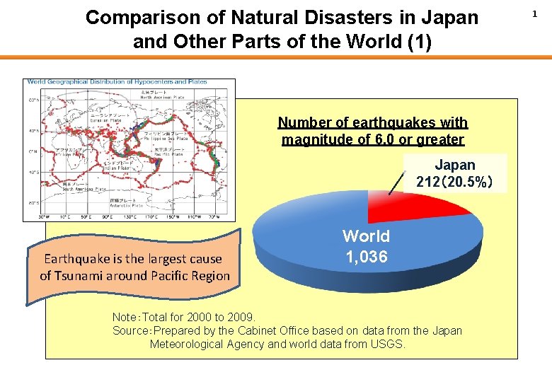 Comparison of Natural Disasters in Japan and Other Parts of the World (1) Number