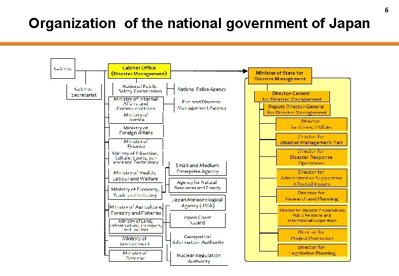 6 Organization of the national government of Japan 