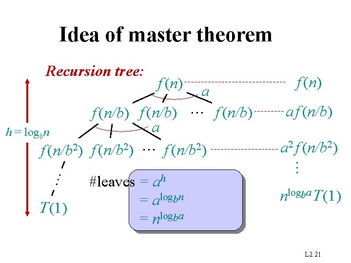 Idea of master theorem Recursion tree: f (n) (1) #leaves = ah = alogbn