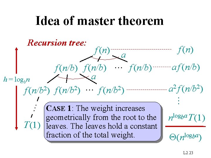 Idea of master theorem Recursion tree: f (n) CASE 1: The weight increases geometrically