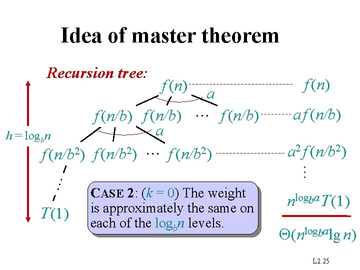 Idea of master theorem Recursion tree: f (n) (1) a f (n/b) a 2