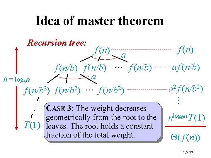 Idea of master theorem Recursion tree: f (n) CASE 3: The weight decreases geometrically