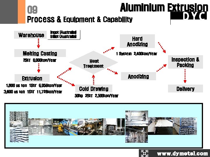 Aluminium Extrusion 09 Process & Equipment & Capability Warehouse Ingot (Australia) Billet (Australia) Hard