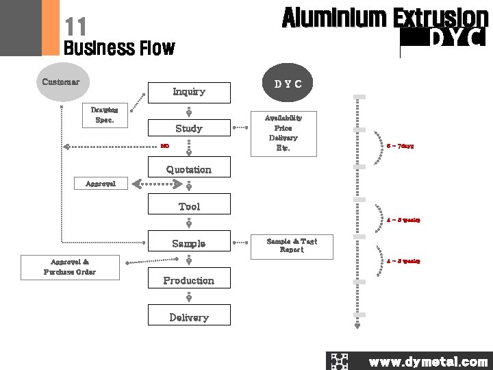 Aluminium Extrusion 11 DYC Business Flow Customer Inquiry Drawing Spec. Study NO DYC Availability