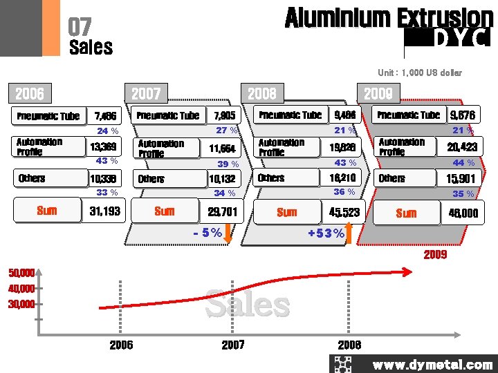 Aluminium Extrusion 07 DYC Sales Unit : 1, 000 US dollar 2006 Pneumatic Tube