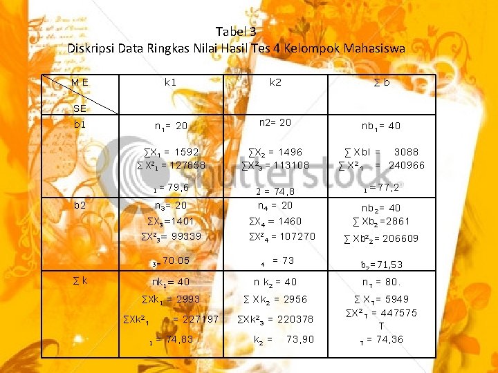Tabel 3 Diskripsi Data Ringkas Nilai Hasil Tes 4 Kelompok Mahasiswa k 1 k