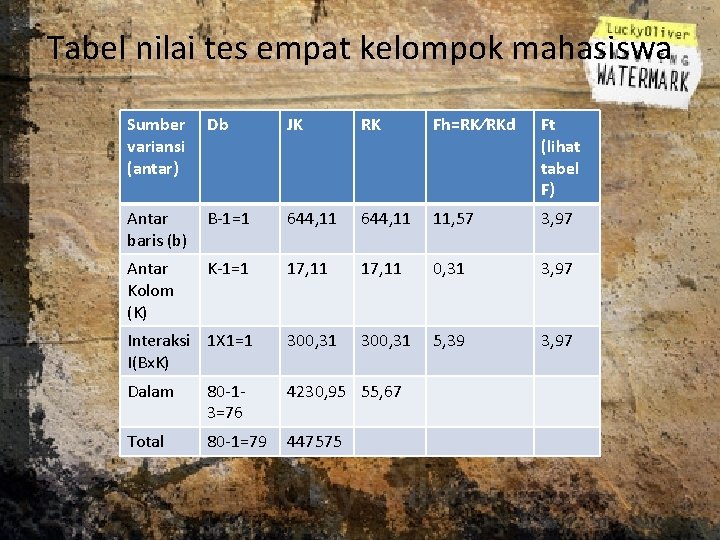 Tabel nilai tes empat kelompok mahasiswa Sumber variansi (antar) Db JK RK Fh=RK⁄RKd Ft