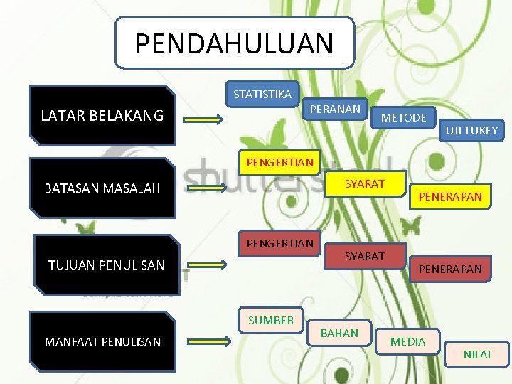 PENDAHULUAN STATISTIKA LATAR BELAKANG PERANAN METODE UJI TUKEY PENGERTIAN SYARAT BATASAN MASALAH PENGERTIAN TUJUAN