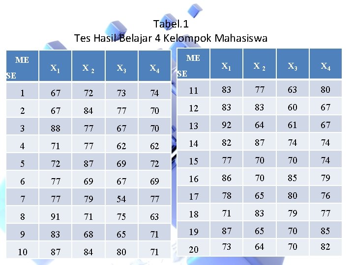 Tabel. 1 Tes Hasil Belajar 4 Kelompok Mahasiswa ME ME X 1 X 2