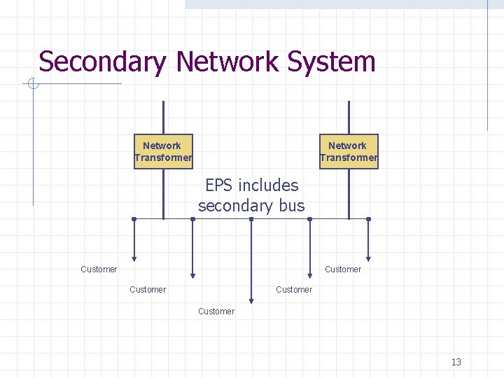 Secondary Network System Network Transformer EPS includes secondary bus Customer Customer 13 