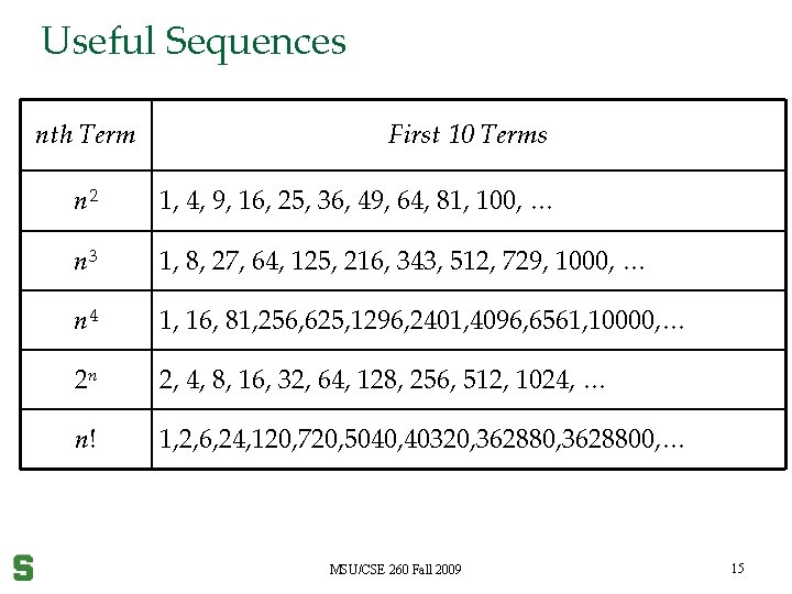 Useful Sequences nth Term First 10 Terms n 2 1, 4, 9, 16, 25,