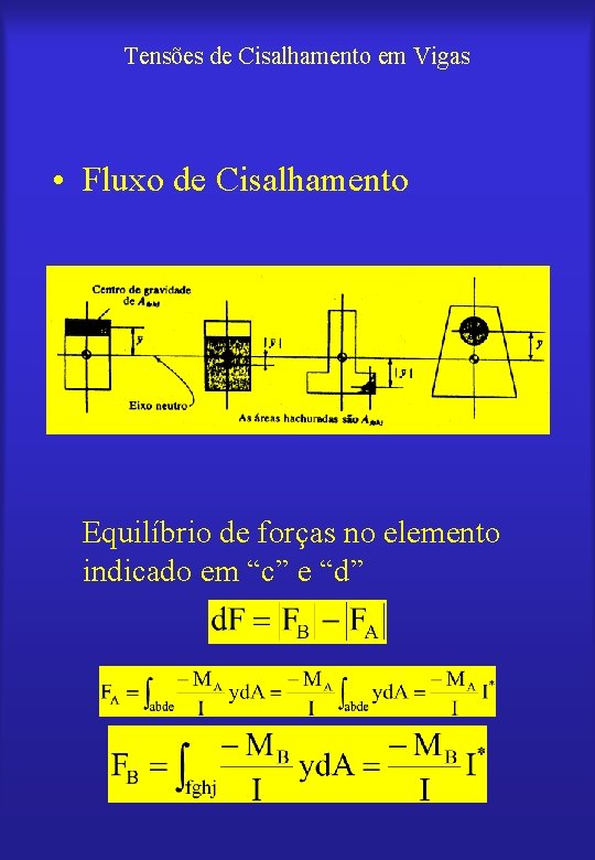 Tensões de Cisalhamento em Vigas • Fluxo de Cisalhamento Equilíbrio de forças no elemento