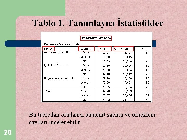 Tablo 1. Tanımlayıcı İstatistikler Bu tablodan ortalama, standart sapma ve örneklem sayıları incelenebilir. 20