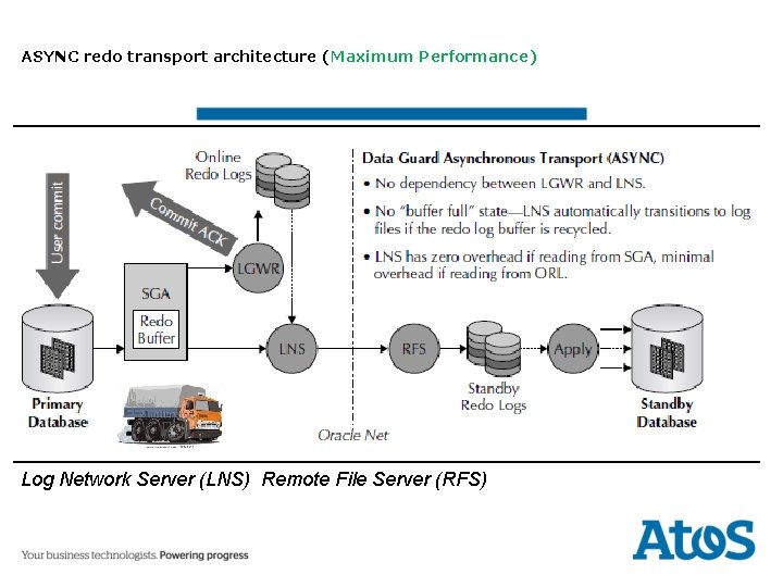 ASYNC redo transport architecture (Maximum Performance) Log Network Server (LNS) Remote File Server (RFS)