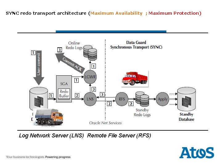 SYNC redo transport architecture (Maximum Availability ; Maximum Protection) Log Network Server (LNS) Remote