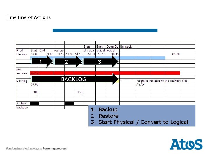 Time line of Actions 1 2 3 BACKLOG 1. Backup 2. Restore 3. Start