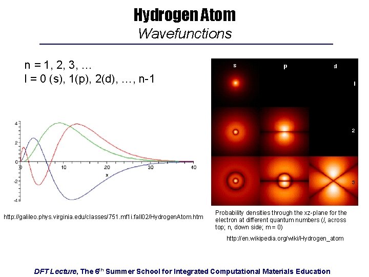 Hydrogen Atom Wavefunctions n = 1, 2, 3, … l = 0 (s), 1(p),