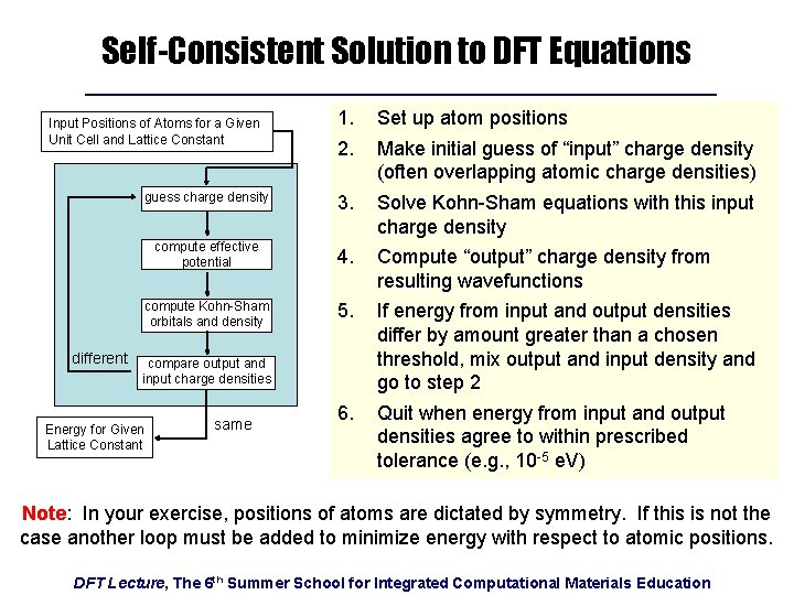 Self-Consistent Solution to DFT Equations 1. 2. Set up atom positions guess charge density