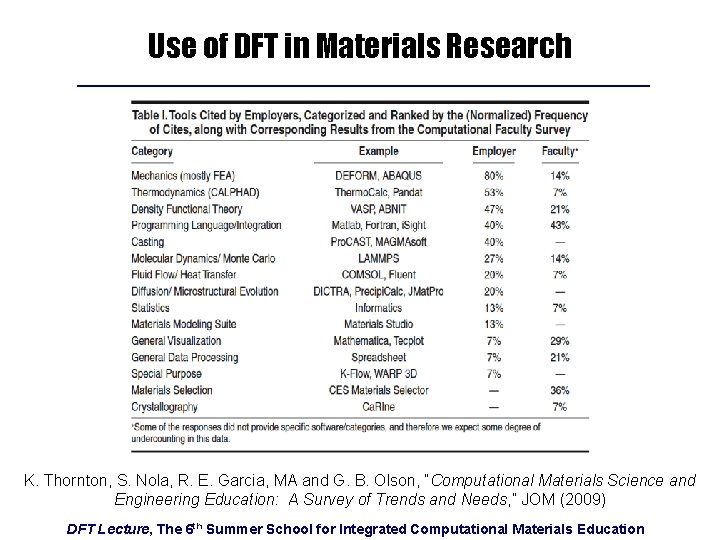Use of DFT in Materials Research K. Thornton, S. Nola, R. E. Garcia, MA