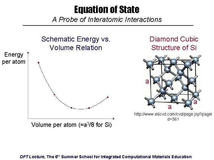 Equation of State A Probe of Interatomic Interactions Energy per atom Schematic Energy vs.