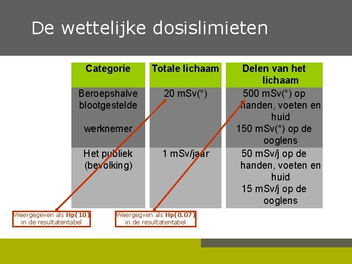  De wettelijke dosislimieten Categorie Totale lichaam Beroepshalve blootgestelde 20 m. Sv(*) werknemer Het