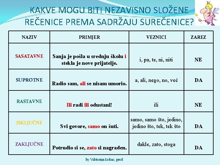 KAKVE MOGU BITI NEZAVISNO SLOŽENE REČENICE PREMA SADRŽAJU SUREČENICE? NAZIV PRIMJER VEZNICI ZAREZ SASATAVNE