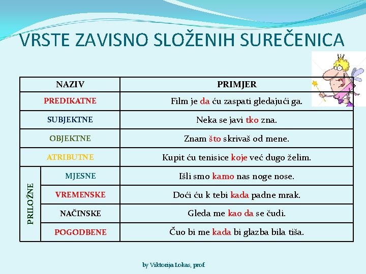 PRILOŽNE VRSTE ZAVISNO SLOŽENIH SUREČENICA NAZIV PRIMJER PREDIKATNE Film je da ću zaspati gledajući