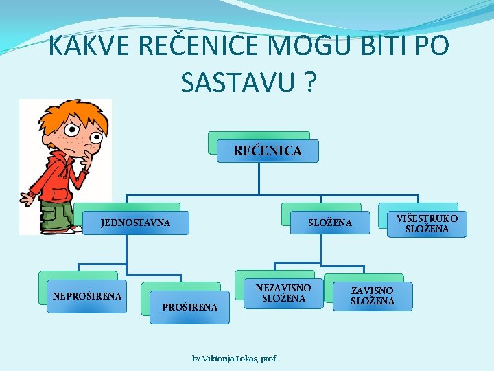 KAKVE REČENICE MOGU BITI PO SASTAVU ? REČENICA SLOŽENA JEDNOSTAVNA NEPROŠIRENA NEZAVISNO SLOŽENA by