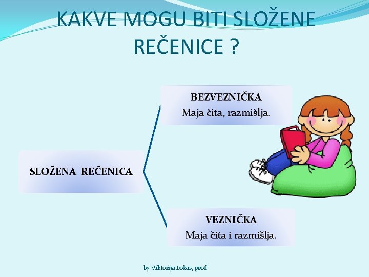 KAKVE MOGU BITI SLOŽENE REČENICE ? BEZVEZNIČKA Maja čita, razmišlja. SLOŽENA REČENICA VEZNIČKA Maja