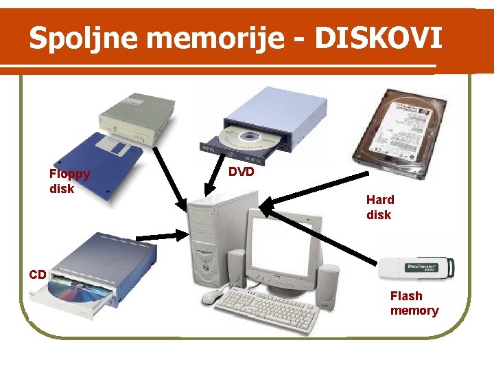 Spoljne memorije - DISKOVI Floppy disk DVD Hard disk CD Flash memory 