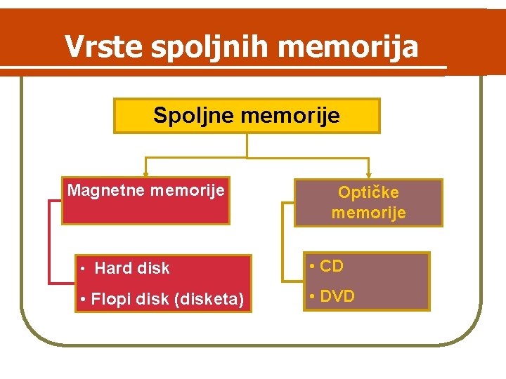 Vrste spoljnih memorija Spoljne memorije Magnetne memorije Optičke memorije • Hard disk • CD