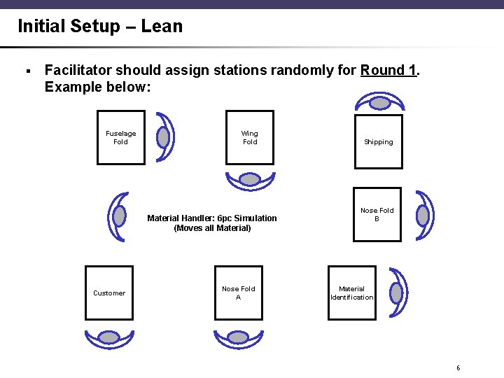 Initial Setup – Lean § Facilitator should assign stations randomly for Round 1. Example