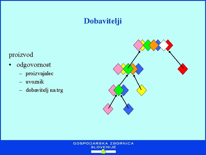 Dobavitelji proizvod • odgovornost – proizvajalec – uvoznik – dobavitelj na trg 