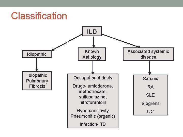 Classification ILD Idiopathic Pulmonary Fibrosis Known Aetiology Associated systemic disease Occupational dusts Sarcoid Drugs-