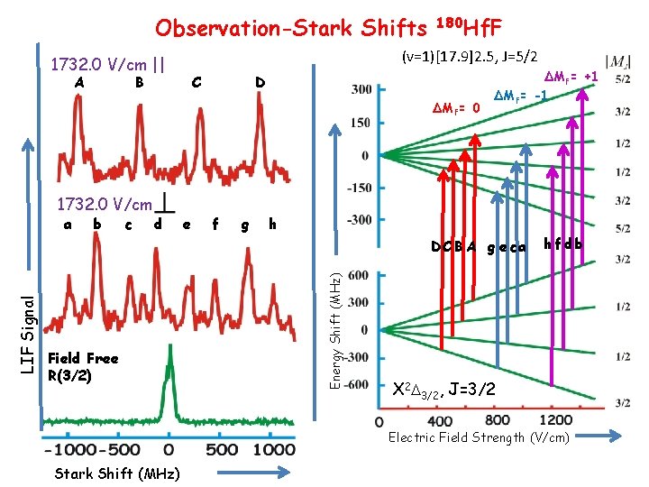 Observation-Stark Shifts (v=1)[17. 9]2. 5, J=5/2 1732. 0 V/cm || A 180 Hf. F