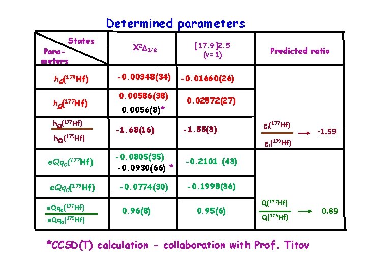 Determined parameters States Parameters h. W(179 Hf) h. W (177 Hf) h. W (179